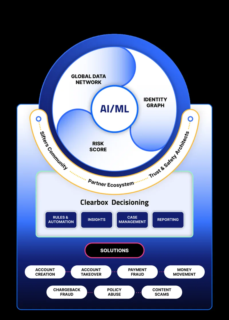 The Sift Platform marketecture graphic showing global data network, identity graph, risk score, AI/ML core and Clearbox Decisioning.