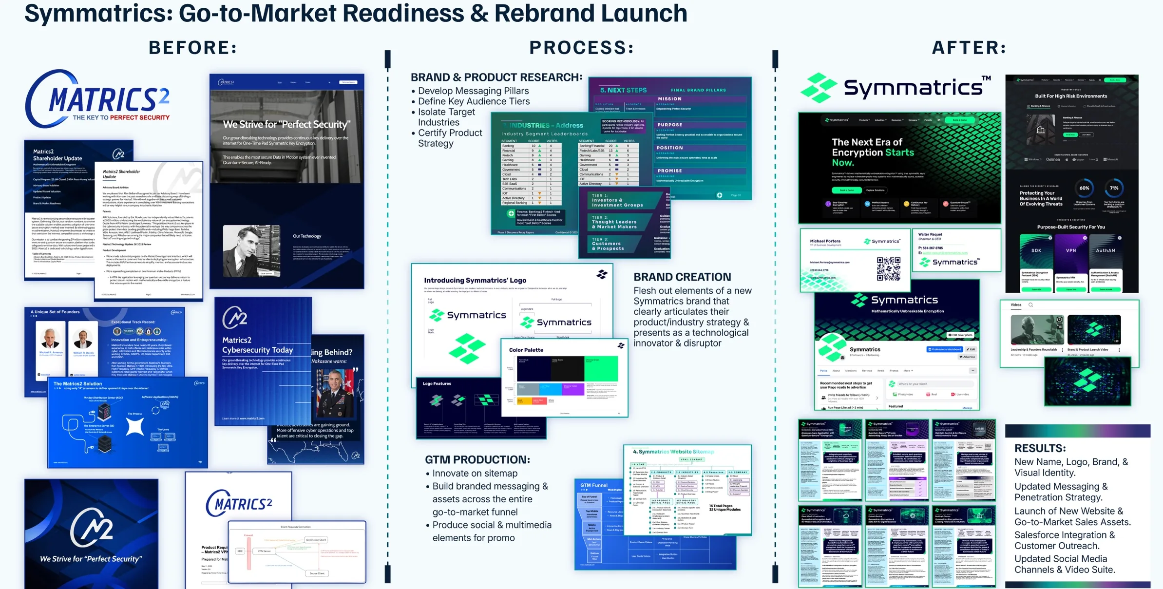 Before, process and after retrospective board for the Symmatrics go-to-market readiness and rebrand launch.