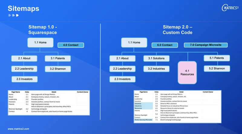 Comparison of sitemap 1.0 on Squarespace against sitemap 2.0 as custom code, with page and content owner tables.